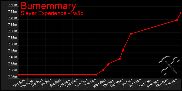 Last 31 Days Graph of Burnemmary