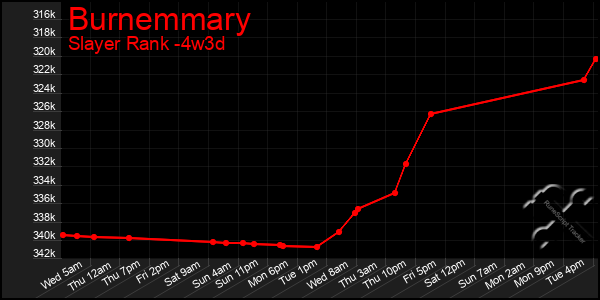 Last 31 Days Graph of Burnemmary