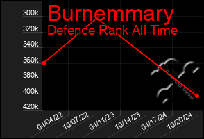 Total Graph of Burnemmary