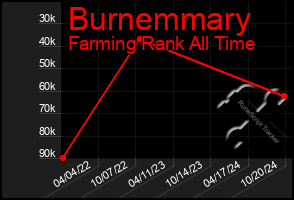 Total Graph of Burnemmary