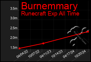 Total Graph of Burnemmary