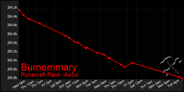 Last 31 Days Graph of Burnemmary