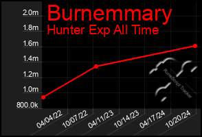 Total Graph of Burnemmary