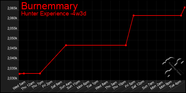 Last 31 Days Graph of Burnemmary