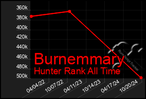 Total Graph of Burnemmary