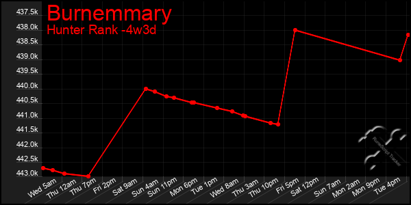 Last 31 Days Graph of Burnemmary