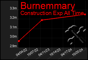 Total Graph of Burnemmary