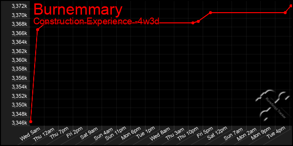 Last 31 Days Graph of Burnemmary