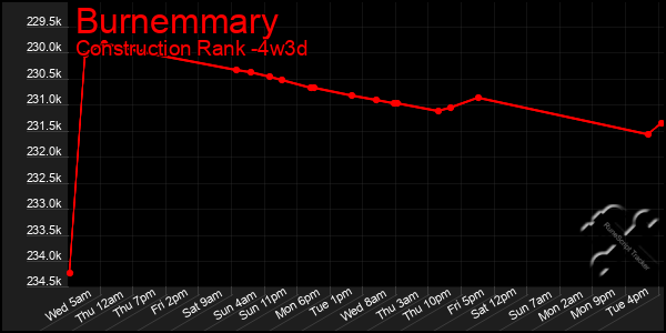 Last 31 Days Graph of Burnemmary