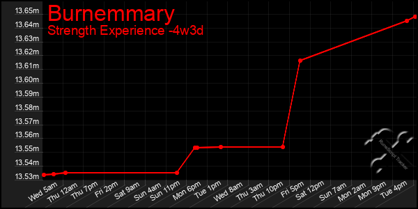 Last 31 Days Graph of Burnemmary