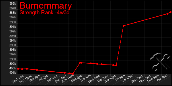 Last 31 Days Graph of Burnemmary