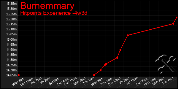 Last 31 Days Graph of Burnemmary