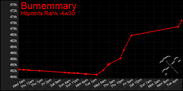 Last 31 Days Graph of Burnemmary