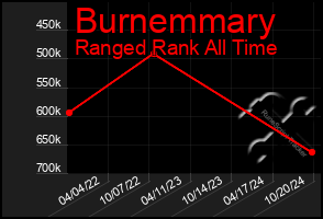 Total Graph of Burnemmary