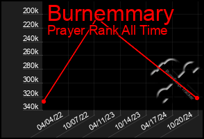 Total Graph of Burnemmary