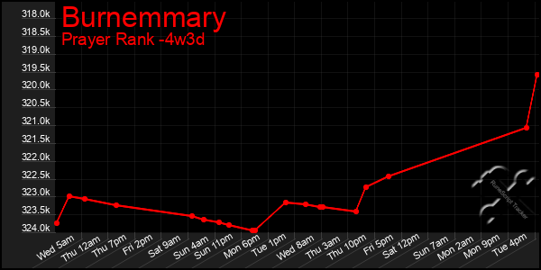 Last 31 Days Graph of Burnemmary