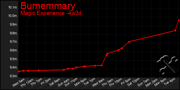 Last 31 Days Graph of Burnemmary