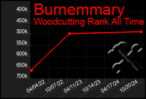 Total Graph of Burnemmary