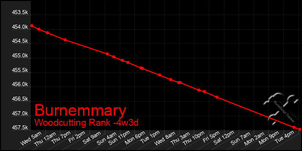 Last 31 Days Graph of Burnemmary