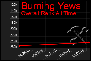 Total Graph of Burning Yews