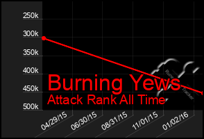 Total Graph of Burning Yews