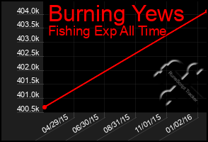 Total Graph of Burning Yews