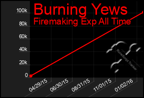 Total Graph of Burning Yews