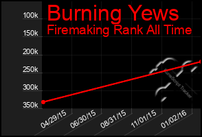 Total Graph of Burning Yews