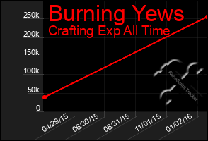 Total Graph of Burning Yews