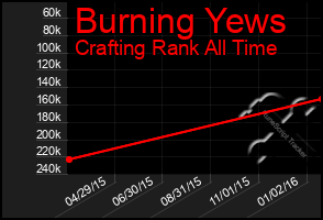 Total Graph of Burning Yews