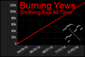 Total Graph of Burning Yews