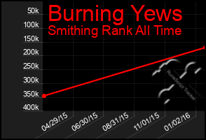 Total Graph of Burning Yews