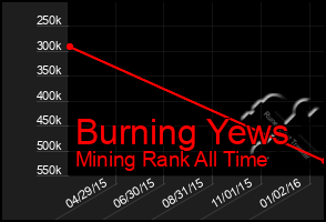 Total Graph of Burning Yews