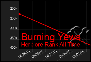 Total Graph of Burning Yews