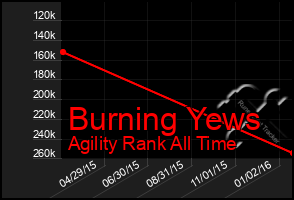 Total Graph of Burning Yews