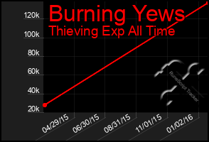 Total Graph of Burning Yews