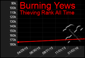 Total Graph of Burning Yews