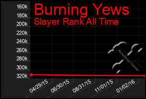 Total Graph of Burning Yews