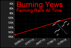 Total Graph of Burning Yews