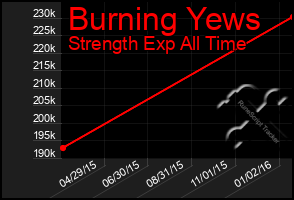 Total Graph of Burning Yews