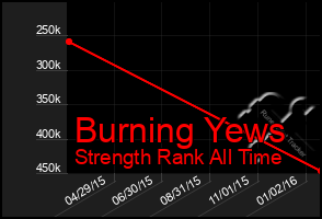 Total Graph of Burning Yews