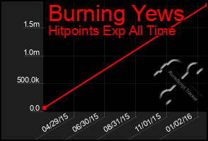 Total Graph of Burning Yews