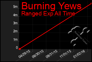 Total Graph of Burning Yews