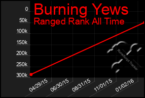 Total Graph of Burning Yews