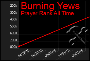 Total Graph of Burning Yews