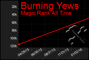 Total Graph of Burning Yews