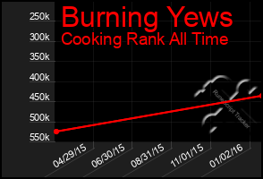 Total Graph of Burning Yews