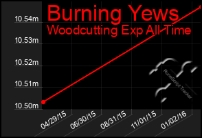 Total Graph of Burning Yews