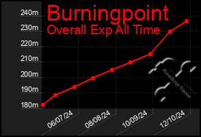 Total Graph of Burningpoint