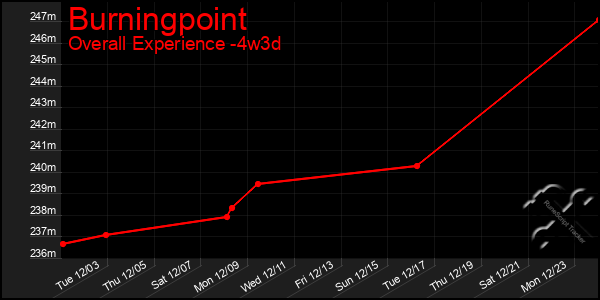 Last 31 Days Graph of Burningpoint